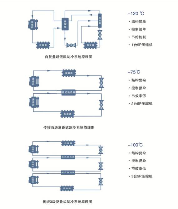 自然低温复叠式冷冻机-160℃-辽宁海安鑫机械设备有限公司